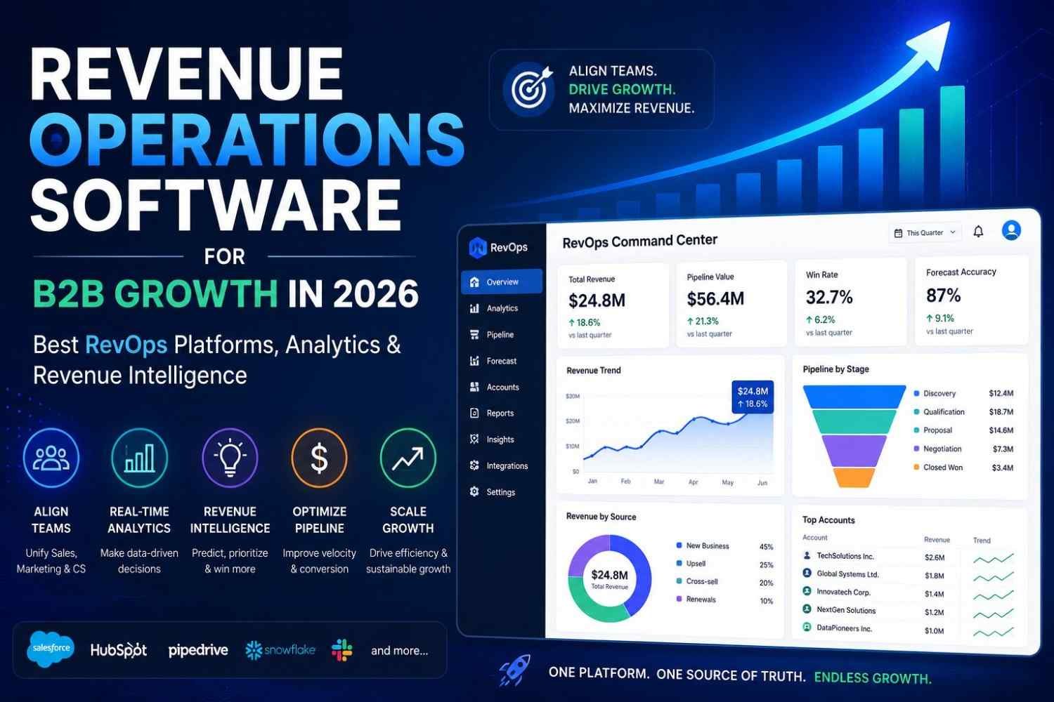 Revenue Operations Software for B2B Growth in 2026 | Best RevOps Platforms, Analytics & Revenue Intelligence